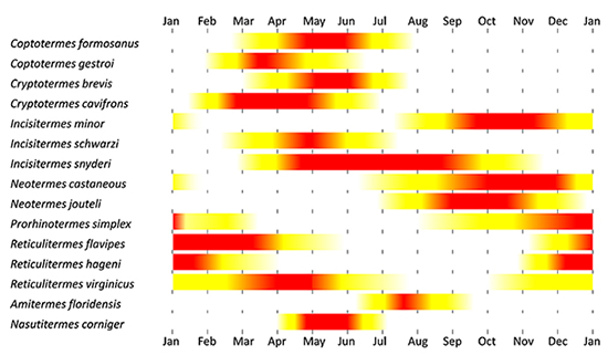 Swarming events- seasonal swarming chart